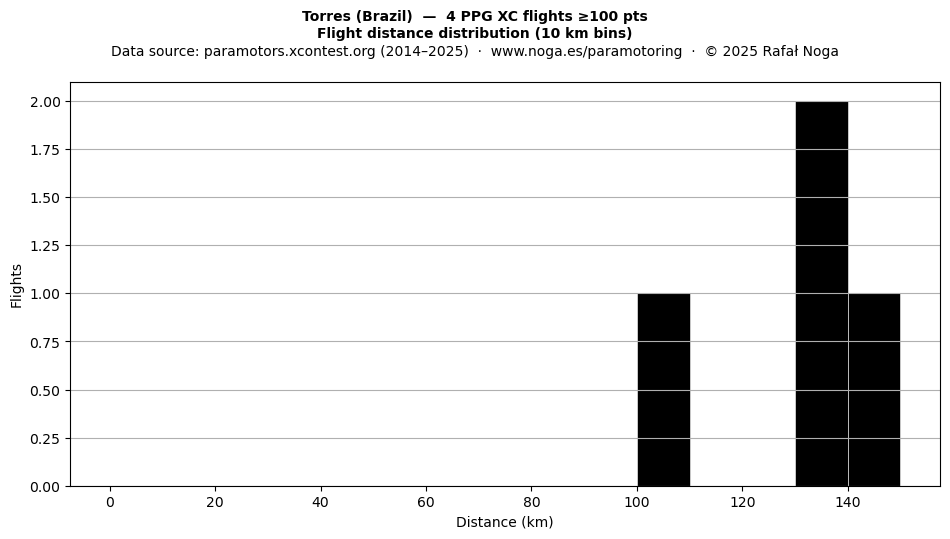 Flight distance