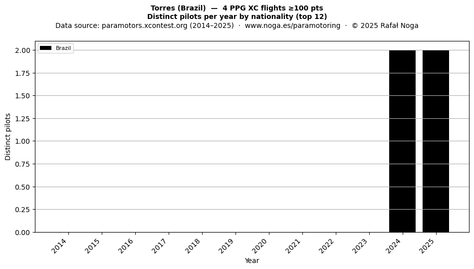 Distinct pilots per year