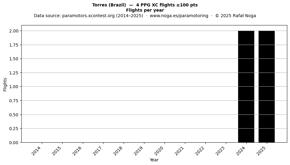 Flights per year