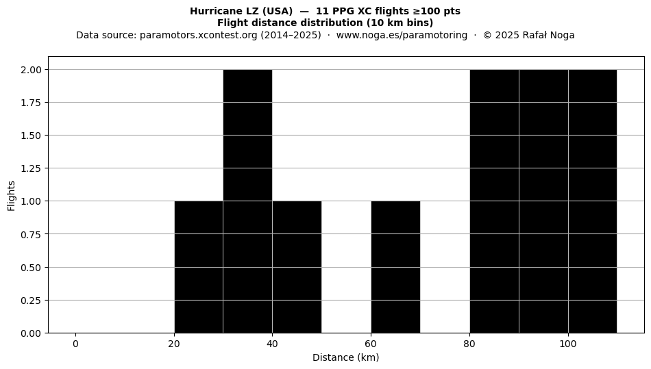 Flight distance