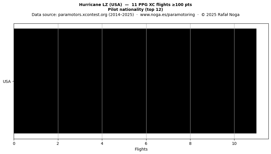 Pilot nationality