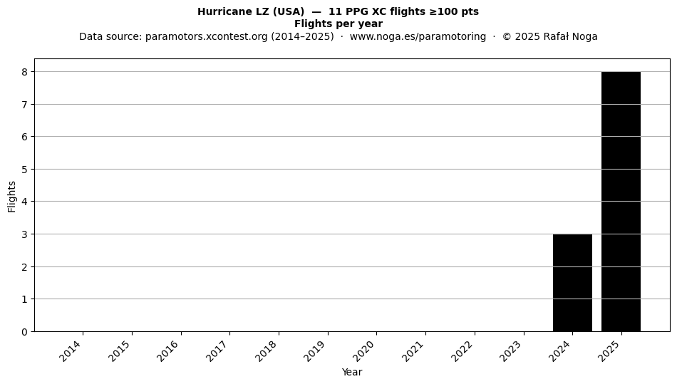 Flights per year