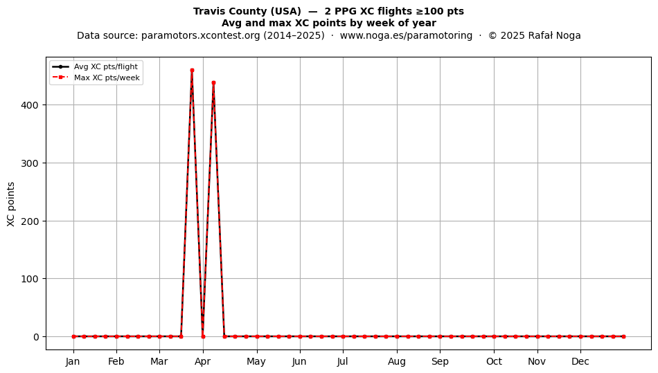 XC points by week