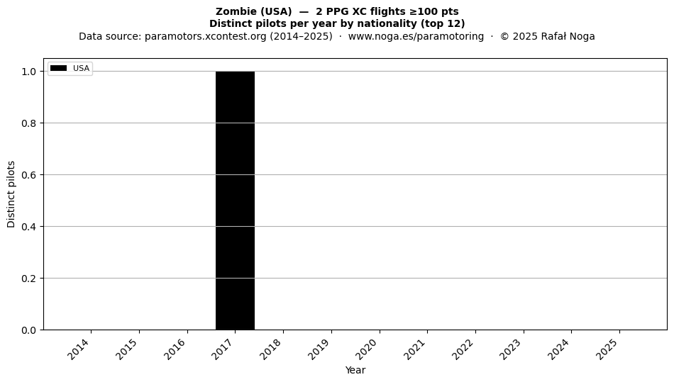 Distinct pilots per year