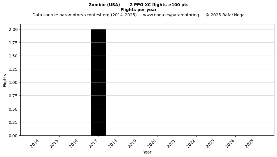 Flights per year