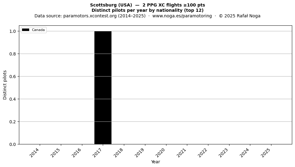 Distinct pilots per year