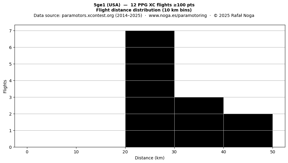 Flight distance
