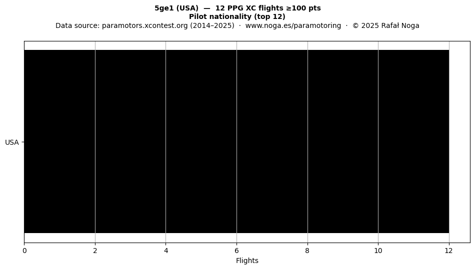 Pilot nationality