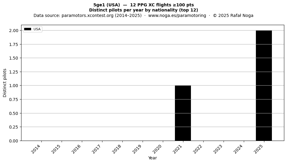 Distinct pilots per year