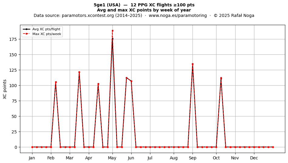 XC points by week