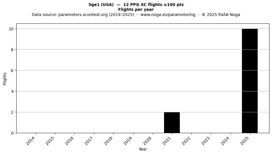 Flights per year
