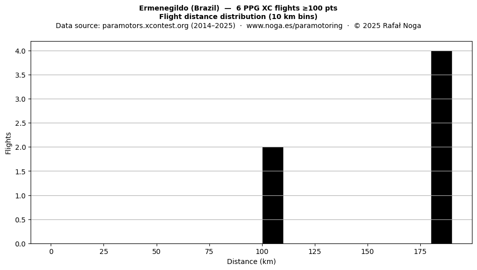 Flight distance