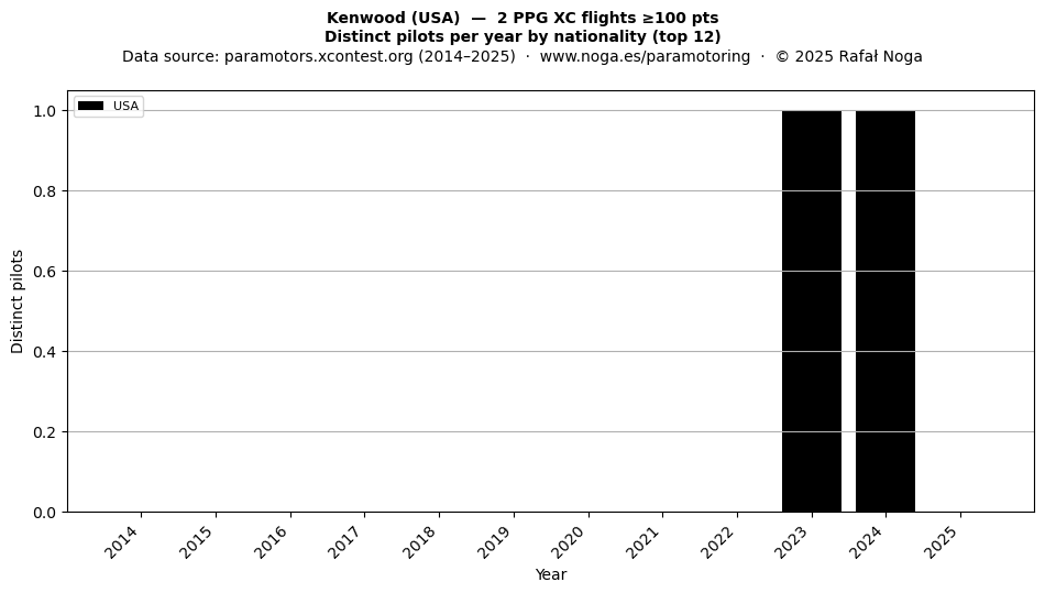 Distinct pilots per year