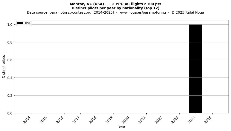 Distinct pilots per year