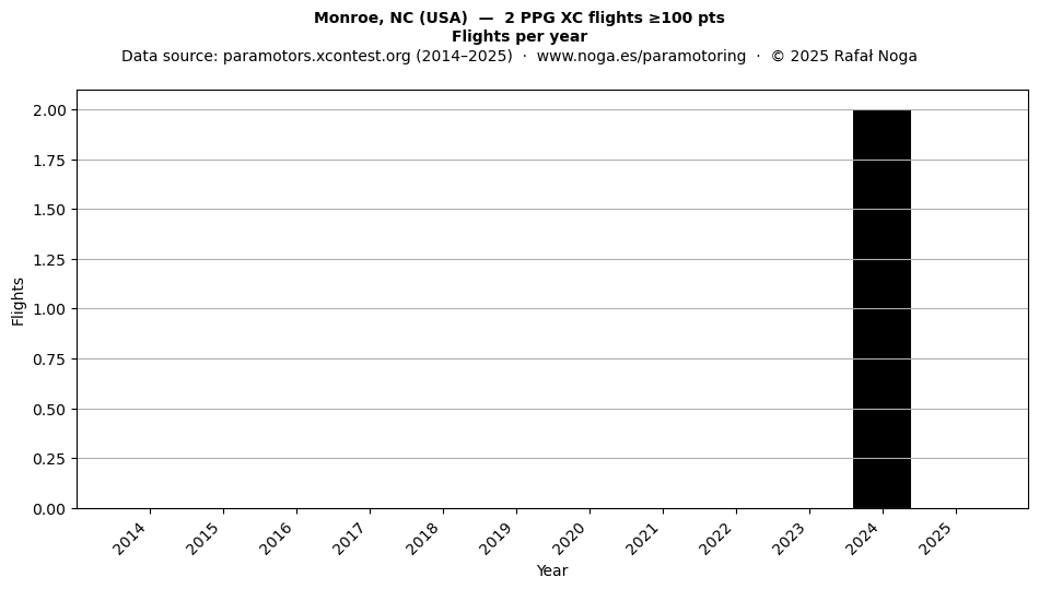 Flights per year