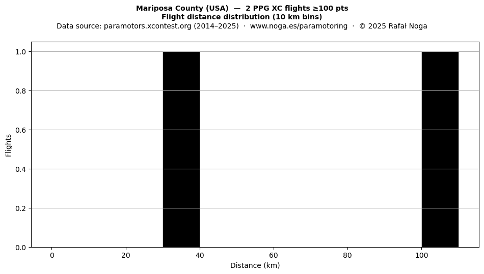 Flight distance