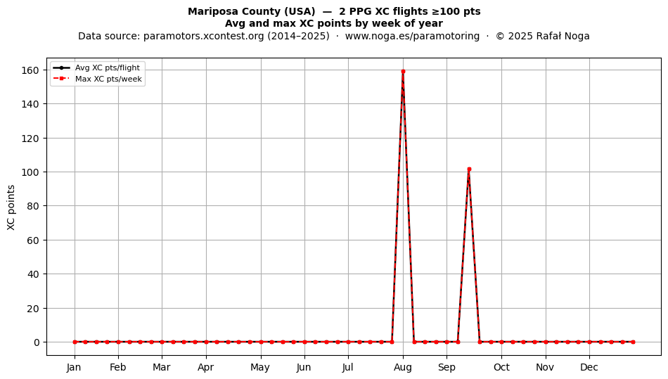 XC points by week