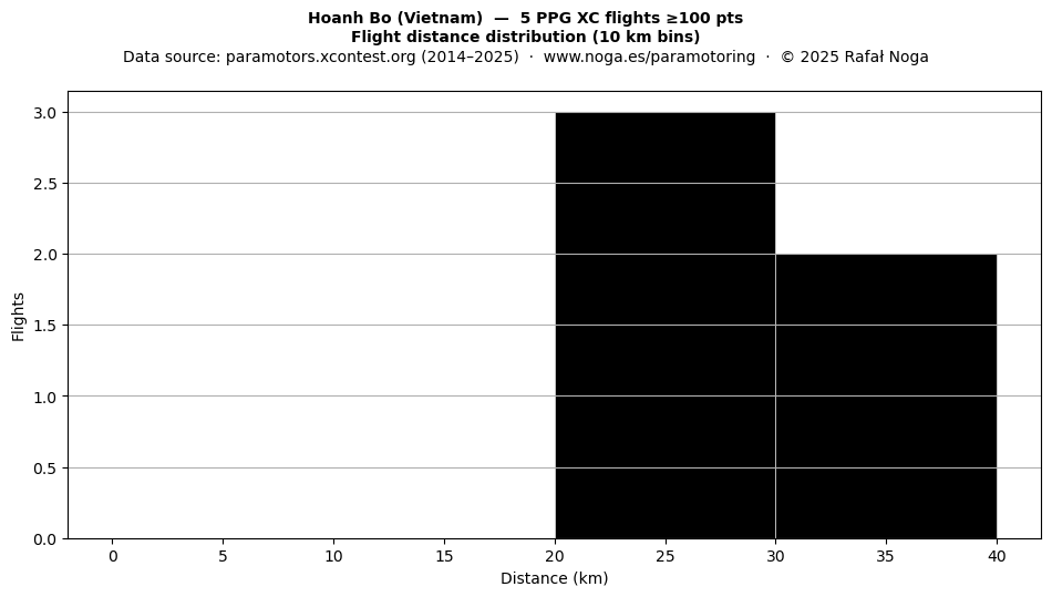 Flight distance
