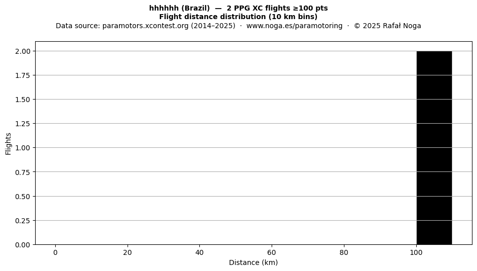 Flight distance