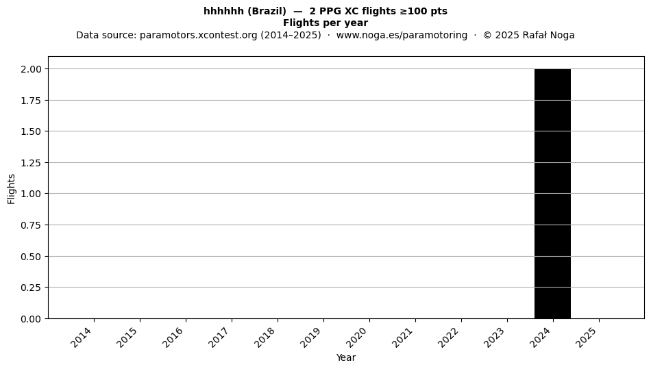 Flights per year