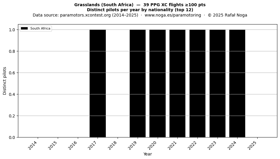 Distinct pilots per year
