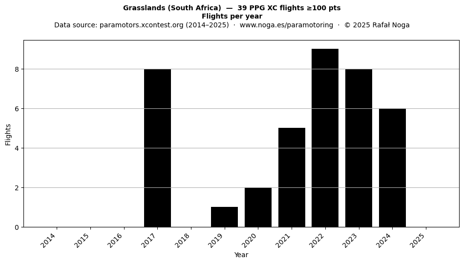 Flights per year