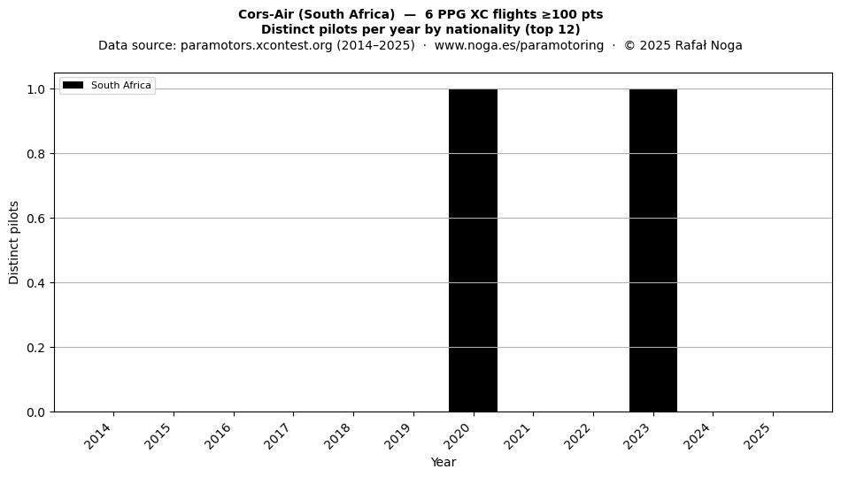 Distinct pilots per year