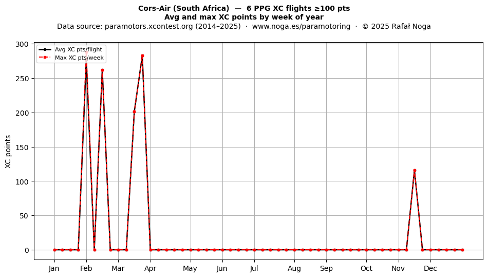 XC points by week