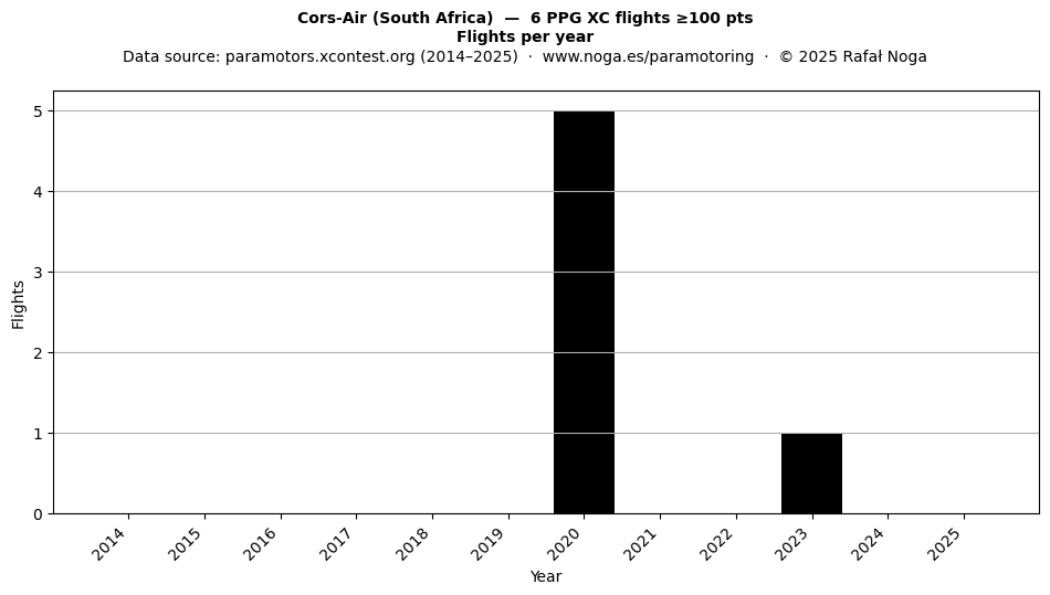 Flights per year