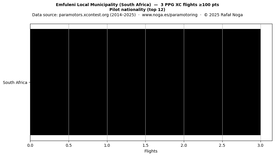 Pilot nationality