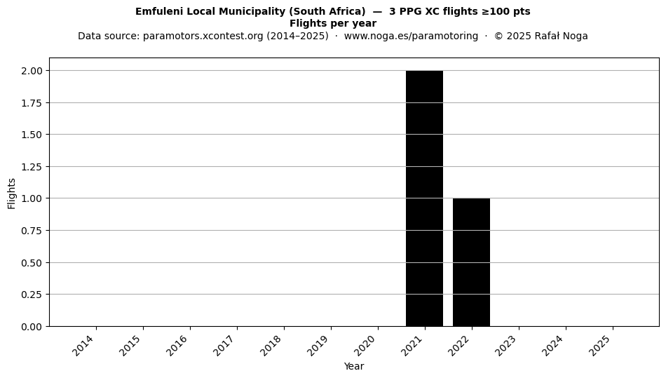Flights per year