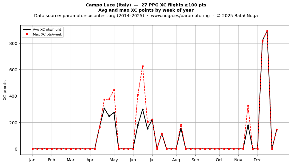 XC points by week