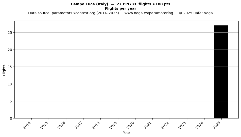 Flights per year