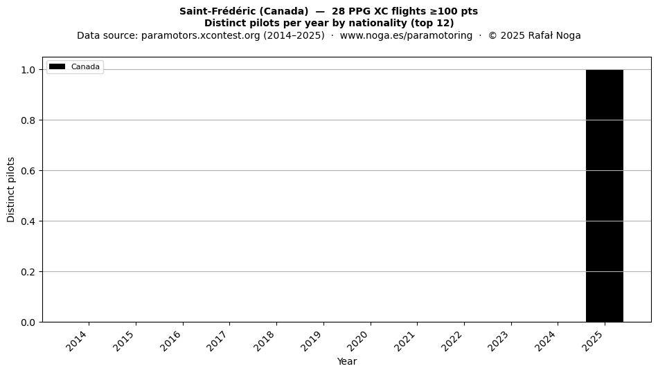 Distinct pilots per year