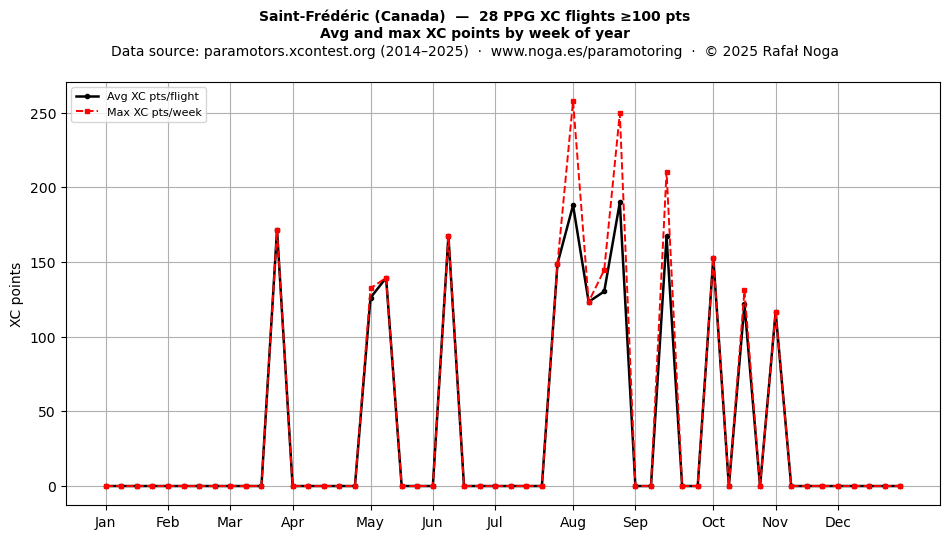 XC points by week