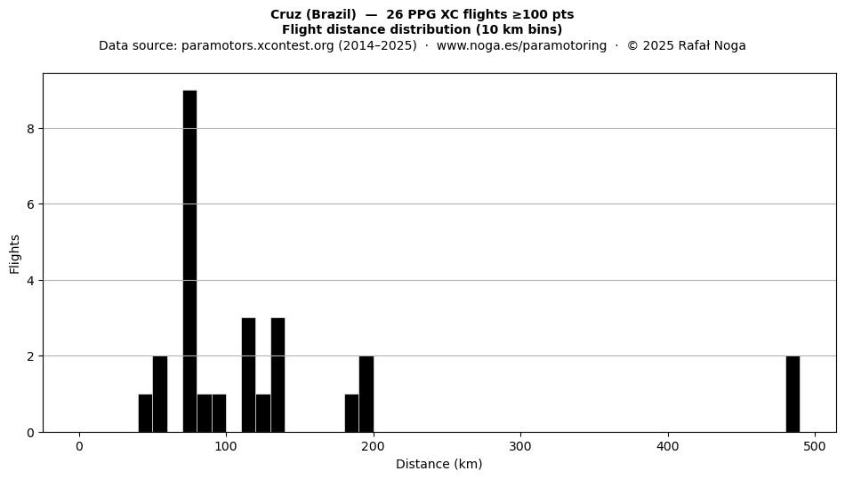 Flight distance