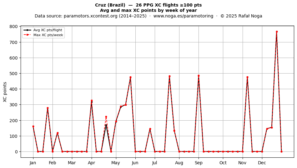 XC points by week