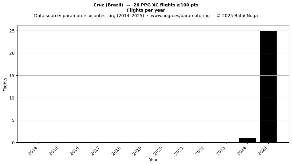 Flights per year