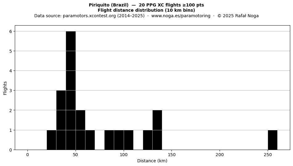 Flight distance