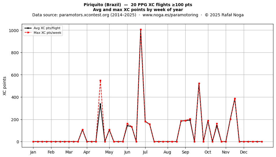 XC points by week