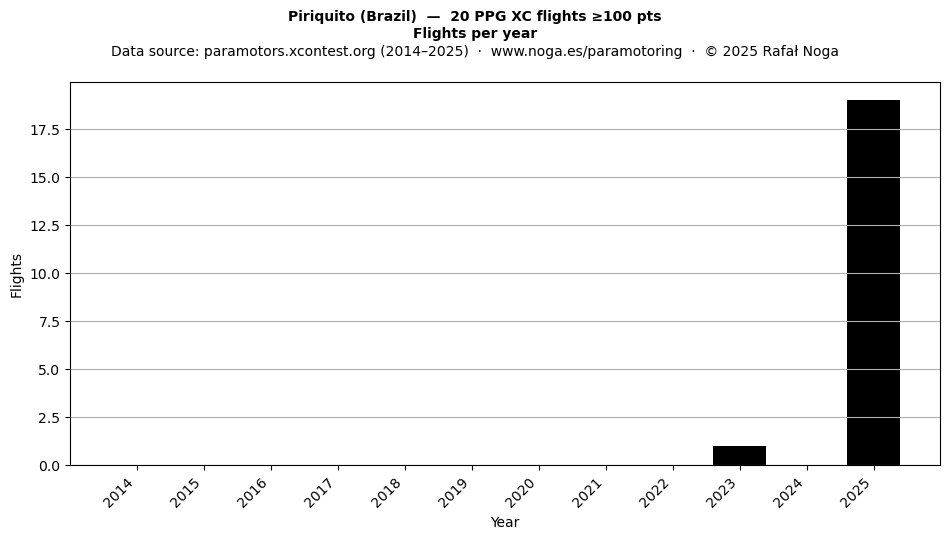 Flights per year