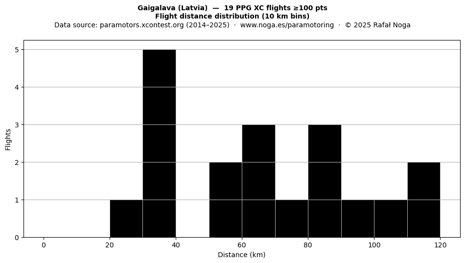 Flight distance