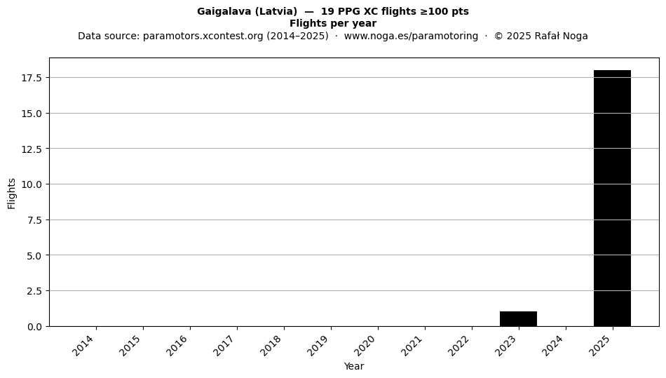 Flights per year