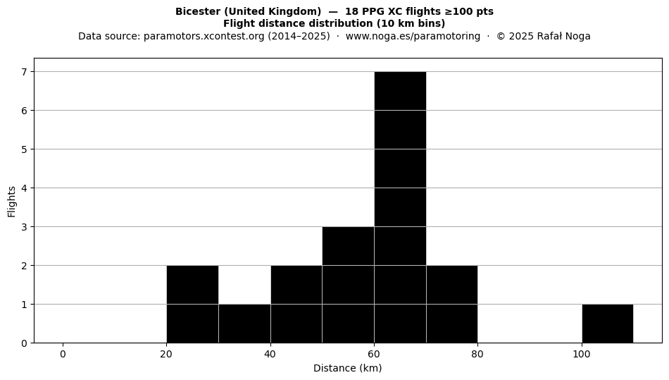 Flight distance