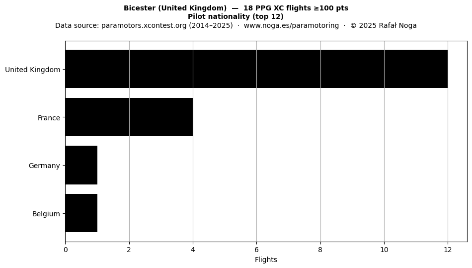 Pilot nationality