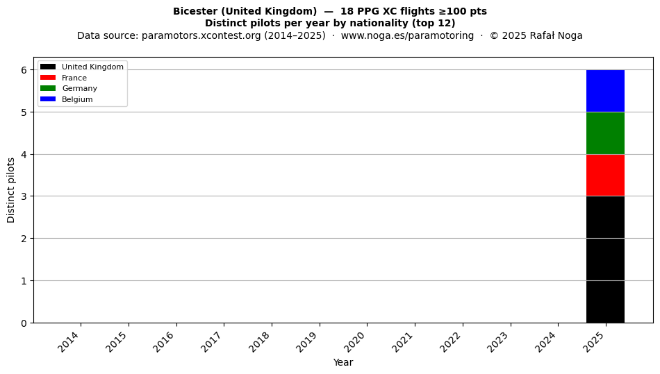 Distinct pilots per year