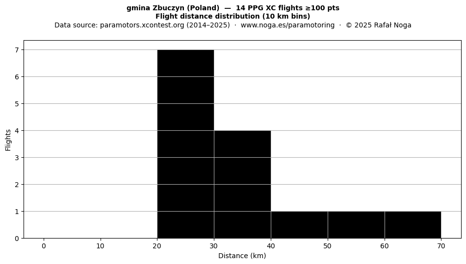 Flight distance