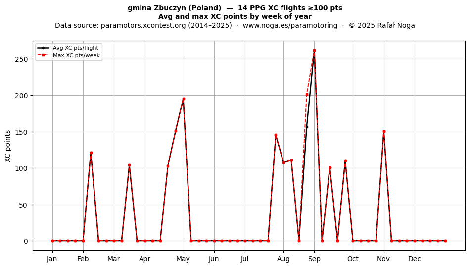 XC points by week