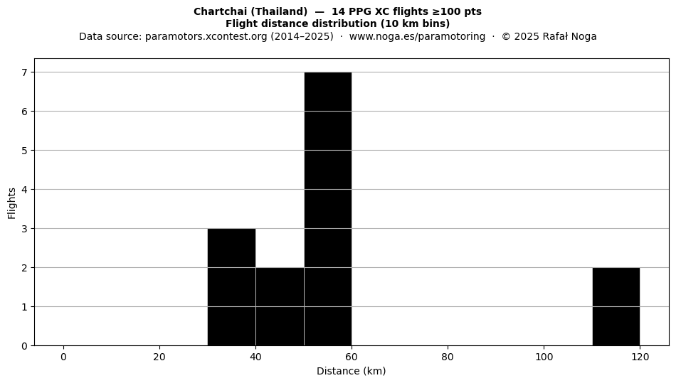 Flight distance