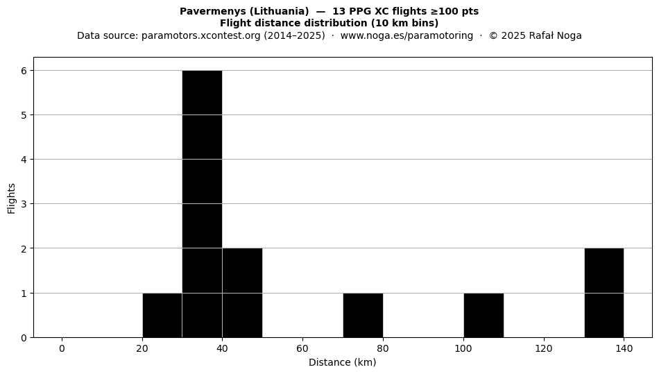 Flight distance